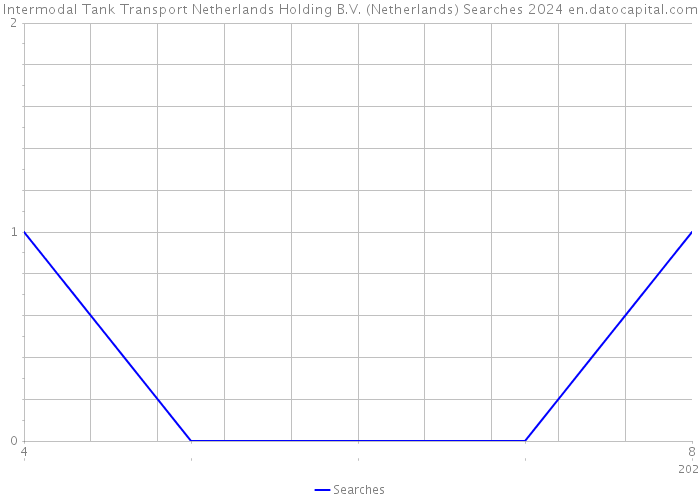 Intermodal Tank Transport Netherlands Holding B.V. (Netherlands) Searches 2024 