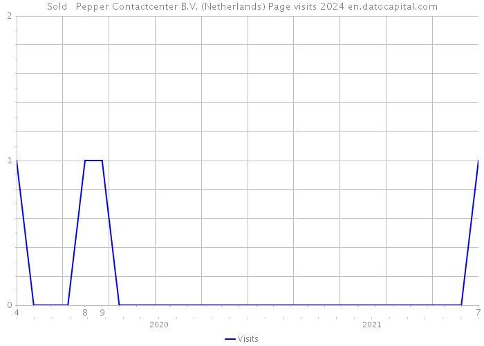Sold + Pepper Contactcenter B.V. (Netherlands) Page visits 2024 
