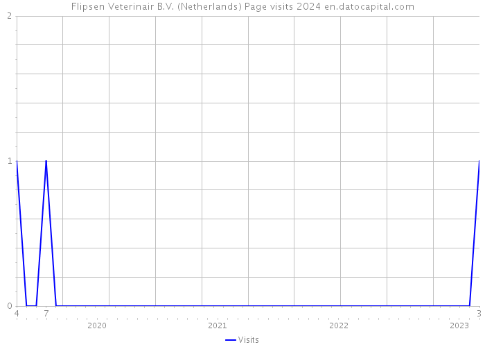 Flipsen Veterinair B.V. (Netherlands) Page visits 2024 