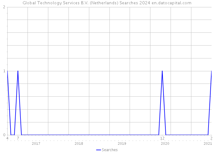 Global Technology Services B.V. (Netherlands) Searches 2024 