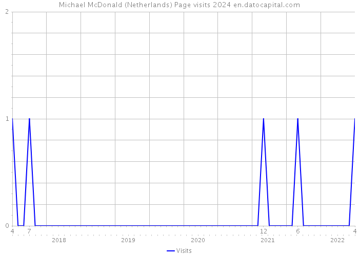 Michael McDonald (Netherlands) Page visits 2024 