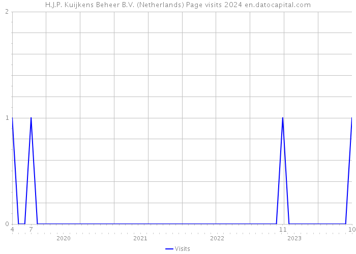 H.J.P. Kuijkens Beheer B.V. (Netherlands) Page visits 2024 