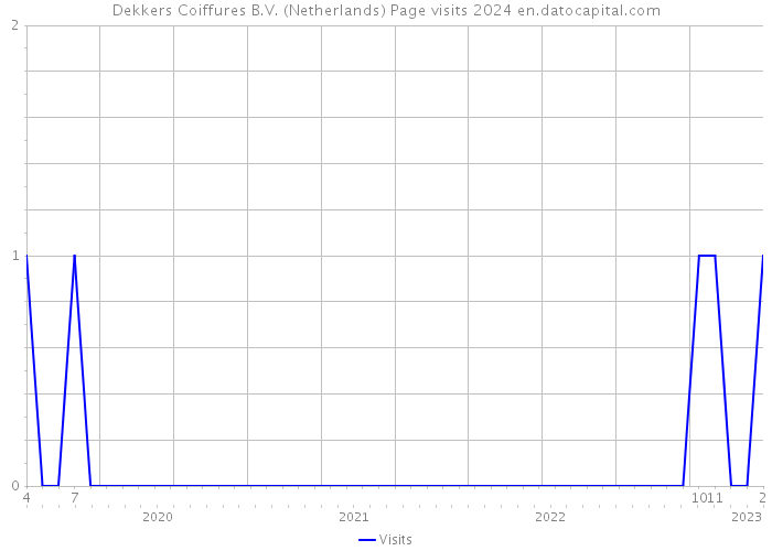 Dekkers Coiffures B.V. (Netherlands) Page visits 2024 
