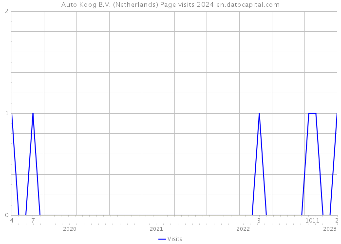 Auto Koog B.V. (Netherlands) Page visits 2024 