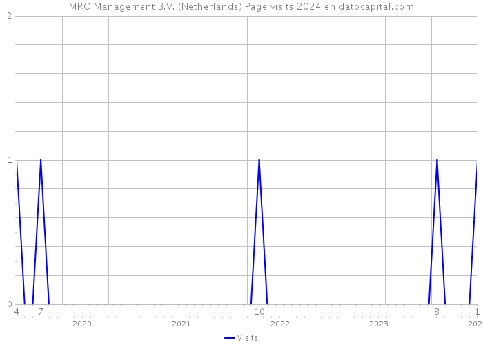 MRO Management B.V. (Netherlands) Page visits 2024 