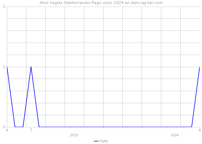 Abel Vegter (Netherlands) Page visits 2024 