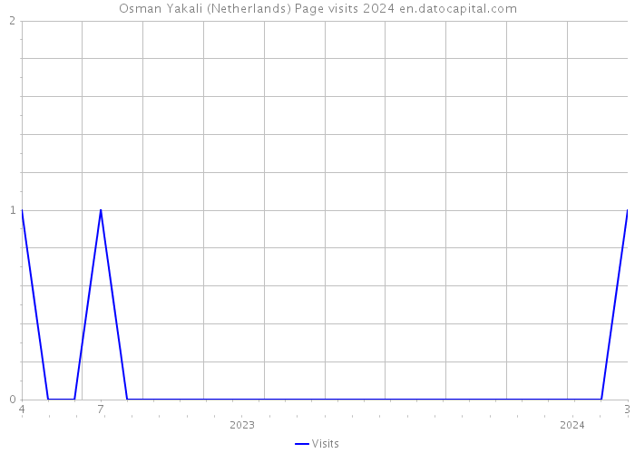 Osman Yakali (Netherlands) Page visits 2024 