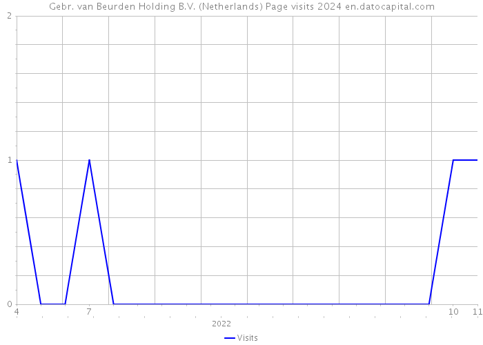 Gebr. van Beurden Holding B.V. (Netherlands) Page visits 2024 