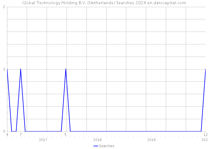 Global Technology Holding B.V. (Netherlands) Searches 2024 
