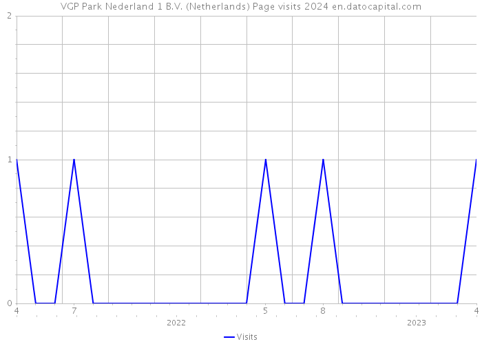 VGP Park Nederland 1 B.V. (Netherlands) Page visits 2024 