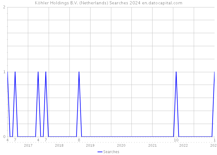 Köhler Holdings B.V. (Netherlands) Searches 2024 