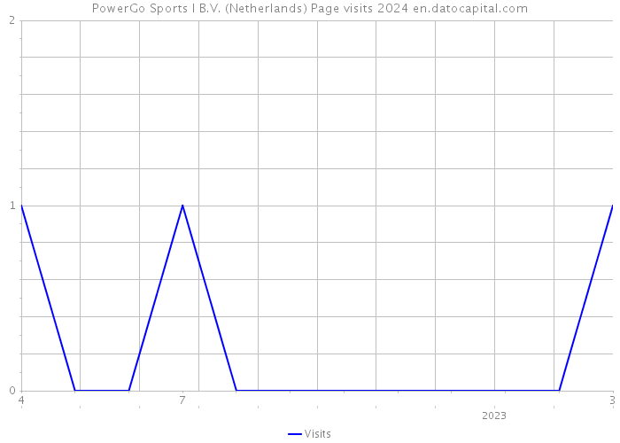 PowerGo Sports I B.V. (Netherlands) Page visits 2024 