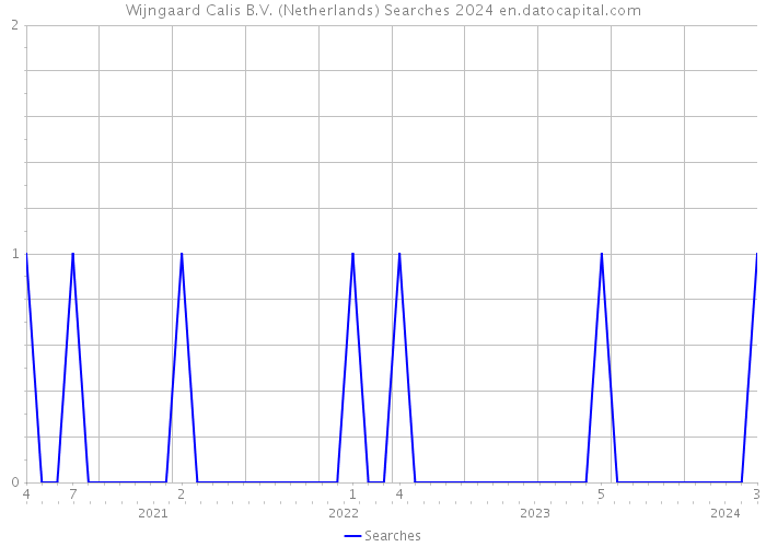 Wijngaard Calis B.V. (Netherlands) Searches 2024 