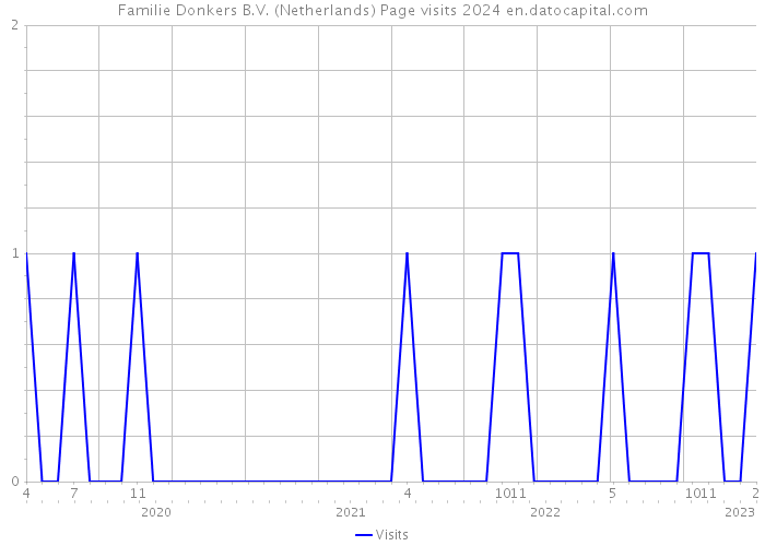 Familie Donkers B.V. (Netherlands) Page visits 2024 