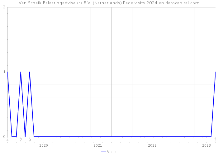 Van Schaik Belastingadviseurs B.V. (Netherlands) Page visits 2024 