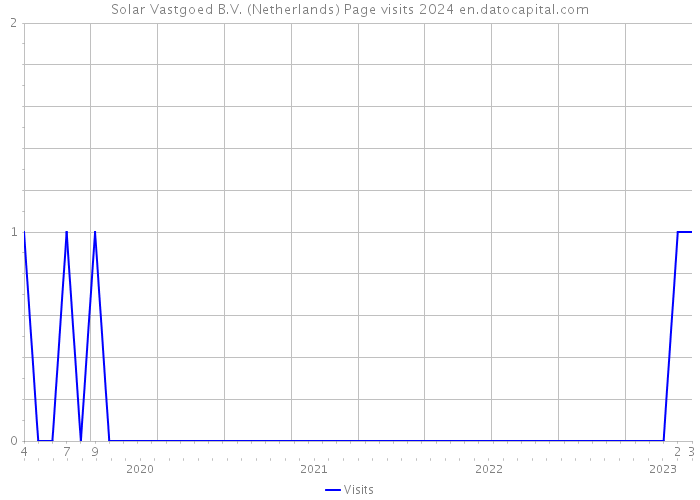 Solar Vastgoed B.V. (Netherlands) Page visits 2024 