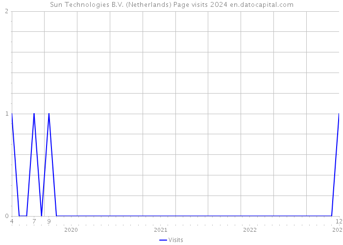 Sun Technologies B.V. (Netherlands) Page visits 2024 