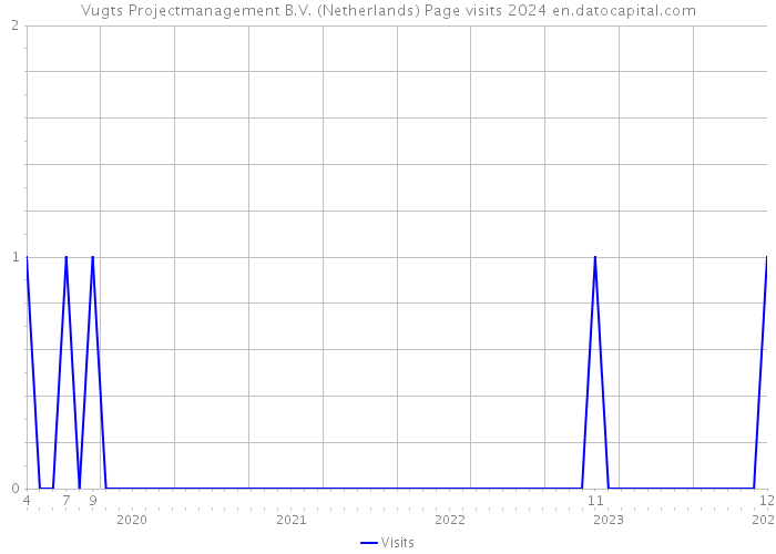 Vugts Projectmanagement B.V. (Netherlands) Page visits 2024 