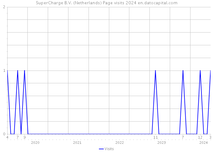 SuperCharge B.V. (Netherlands) Page visits 2024 