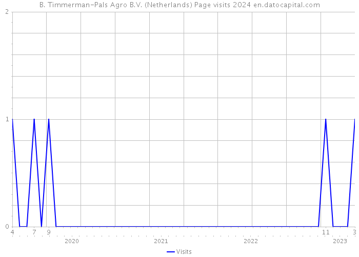 B. Timmerman-Pals Agro B.V. (Netherlands) Page visits 2024 