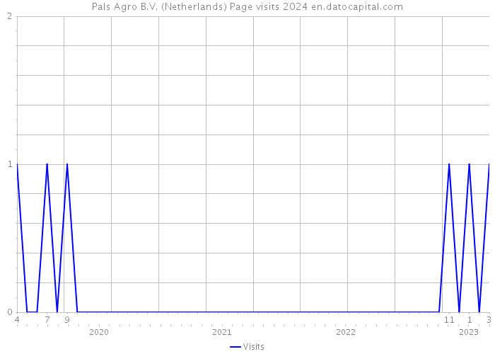 Pals Agro B.V. (Netherlands) Page visits 2024 