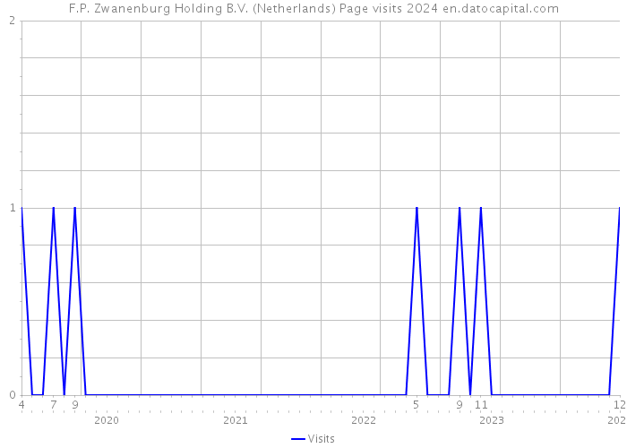 F.P. Zwanenburg Holding B.V. (Netherlands) Page visits 2024 