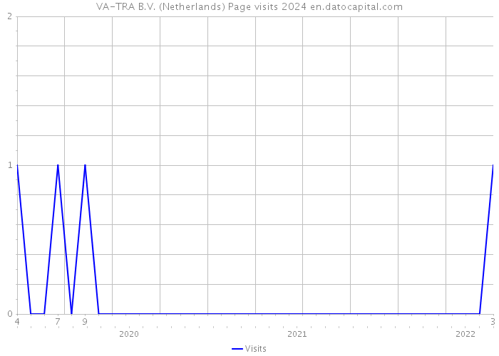 VA-TRA B.V. (Netherlands) Page visits 2024 