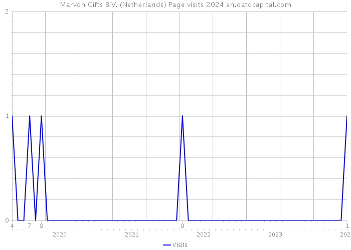 Marvon Gifts B.V. (Netherlands) Page visits 2024 