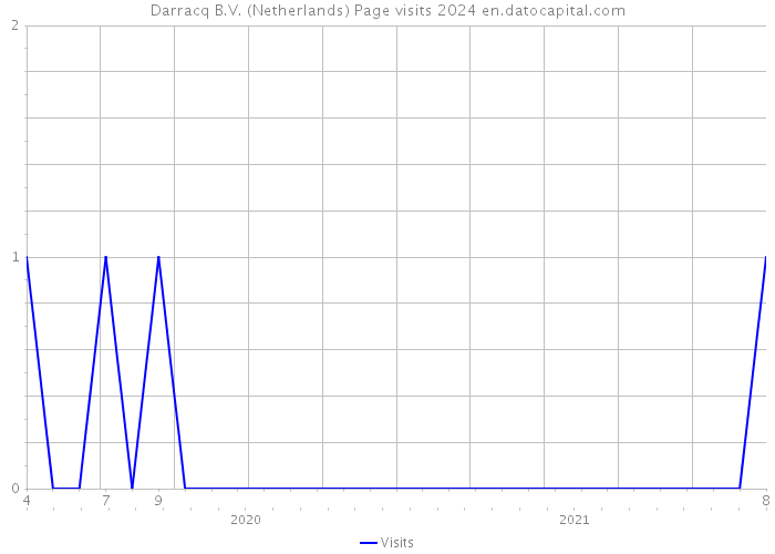 Darracq B.V. (Netherlands) Page visits 2024 