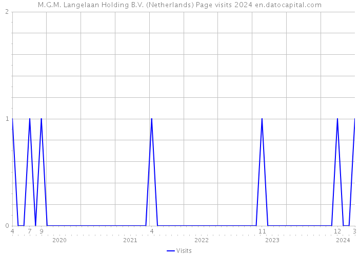 M.G.M. Langelaan Holding B.V. (Netherlands) Page visits 2024 
