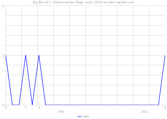 Big Ben B.V. (Netherlands) Page visits 2024 