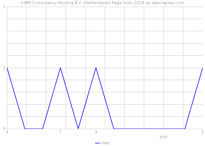 KIEM Consultancy Holding B.V. (Netherlands) Page visits 2024 