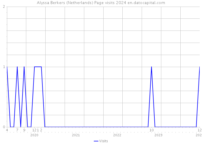 Alyssa Berkers (Netherlands) Page visits 2024 