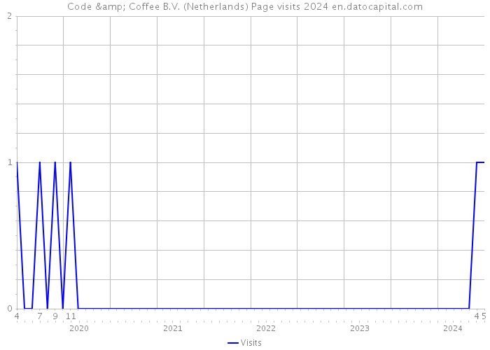 Code & Coffee B.V. (Netherlands) Page visits 2024 