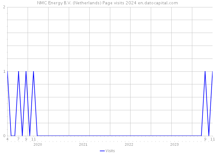 NMC Energy B.V. (Netherlands) Page visits 2024 