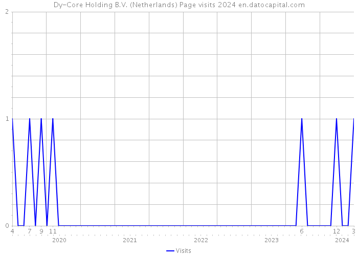 Dy-Core Holding B.V. (Netherlands) Page visits 2024 