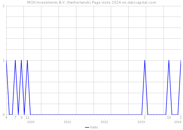 MGN Investments B.V. (Netherlands) Page visits 2024 