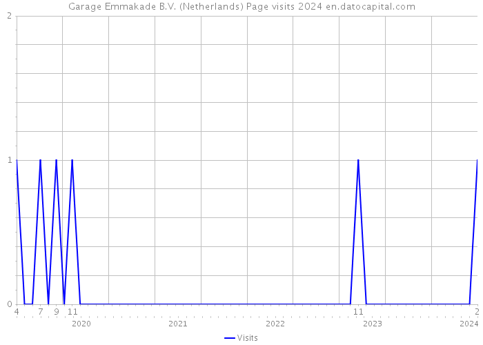 Garage Emmakade B.V. (Netherlands) Page visits 2024 