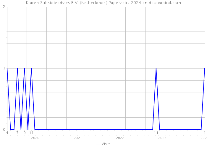 Klaren Subsidieadvies B.V. (Netherlands) Page visits 2024 