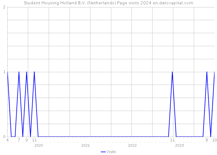 Student Housing Holland B.V. (Netherlands) Page visits 2024 