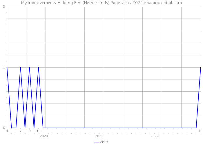 My Improvements Holding B.V. (Netherlands) Page visits 2024 