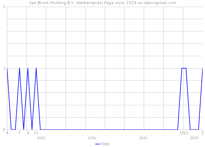 Van Brenk Holding B.V. (Netherlands) Page visits 2024 