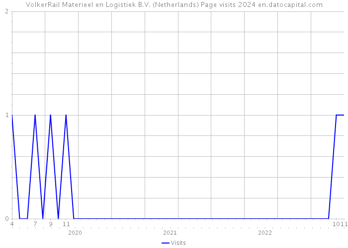 VolkerRail Materieel en Logistiek B.V. (Netherlands) Page visits 2024 