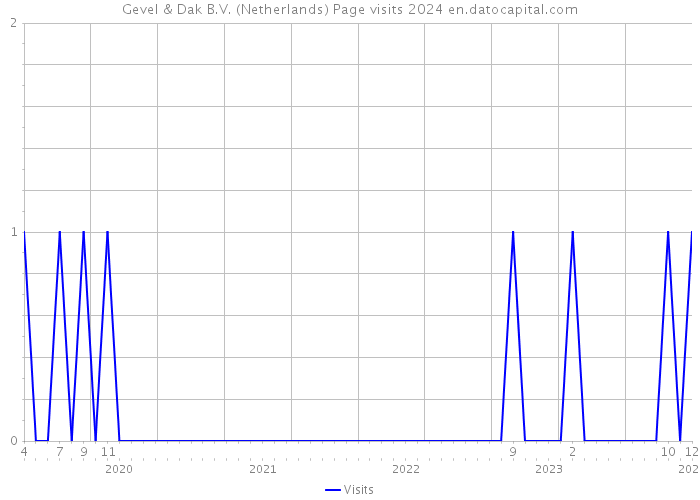 Gevel & Dak B.V. (Netherlands) Page visits 2024 