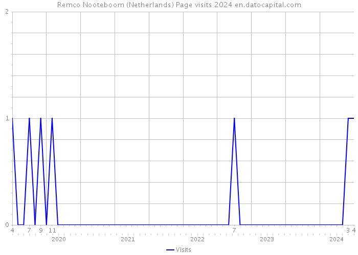 Remco Nooteboom (Netherlands) Page visits 2024 