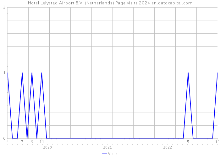 Hotel Lelystad Airport B.V. (Netherlands) Page visits 2024 