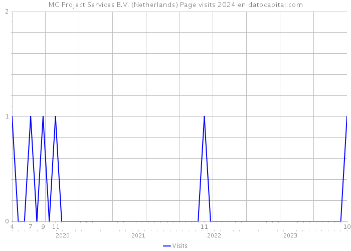 MC Project Services B.V. (Netherlands) Page visits 2024 