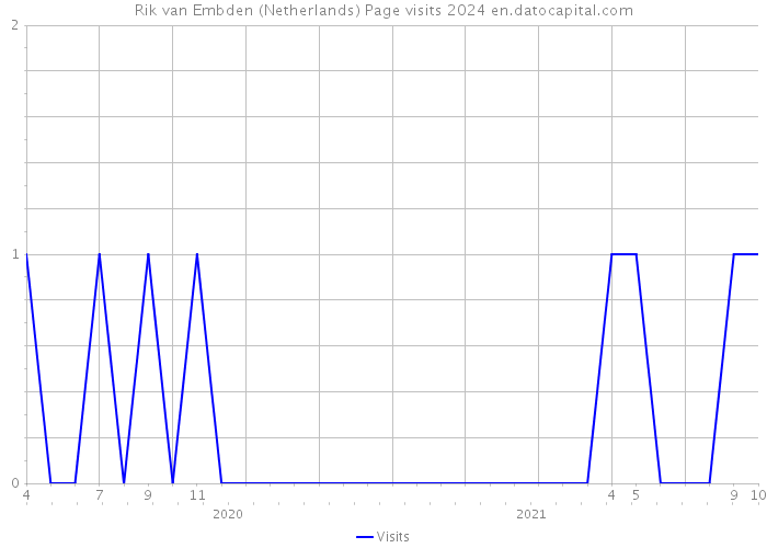 Rik van Embden (Netherlands) Page visits 2024 