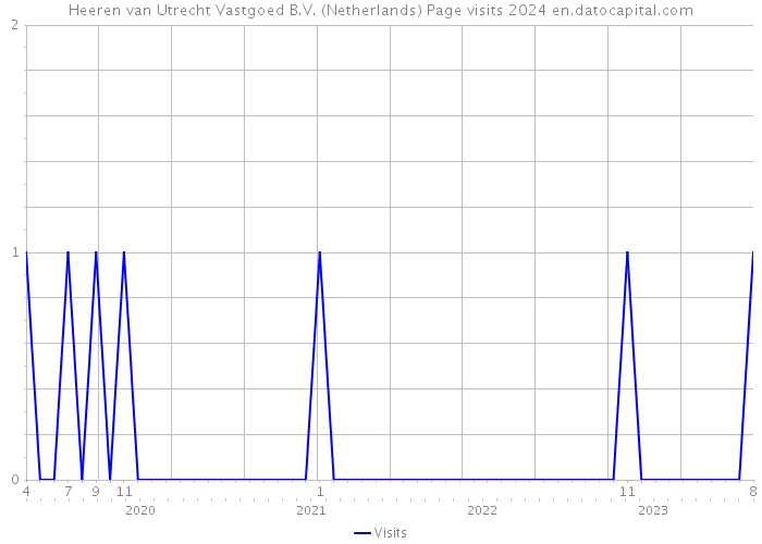 Heeren van Utrecht Vastgoed B.V. (Netherlands) Page visits 2024 