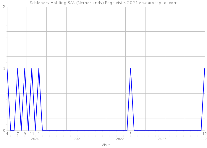 Schlepers Holding B.V. (Netherlands) Page visits 2024 